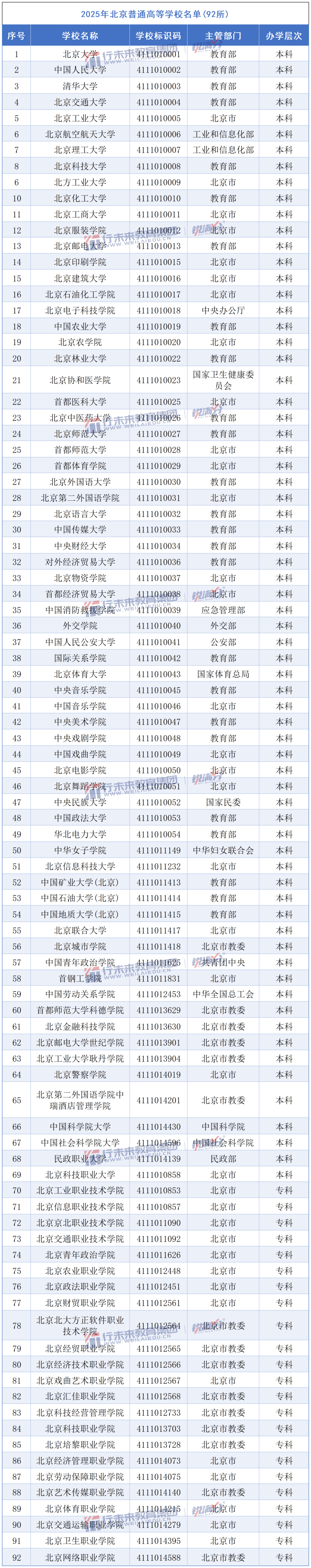 北京有哪些大学？最新北京高校名单与层次划分，考生家长收藏(1)