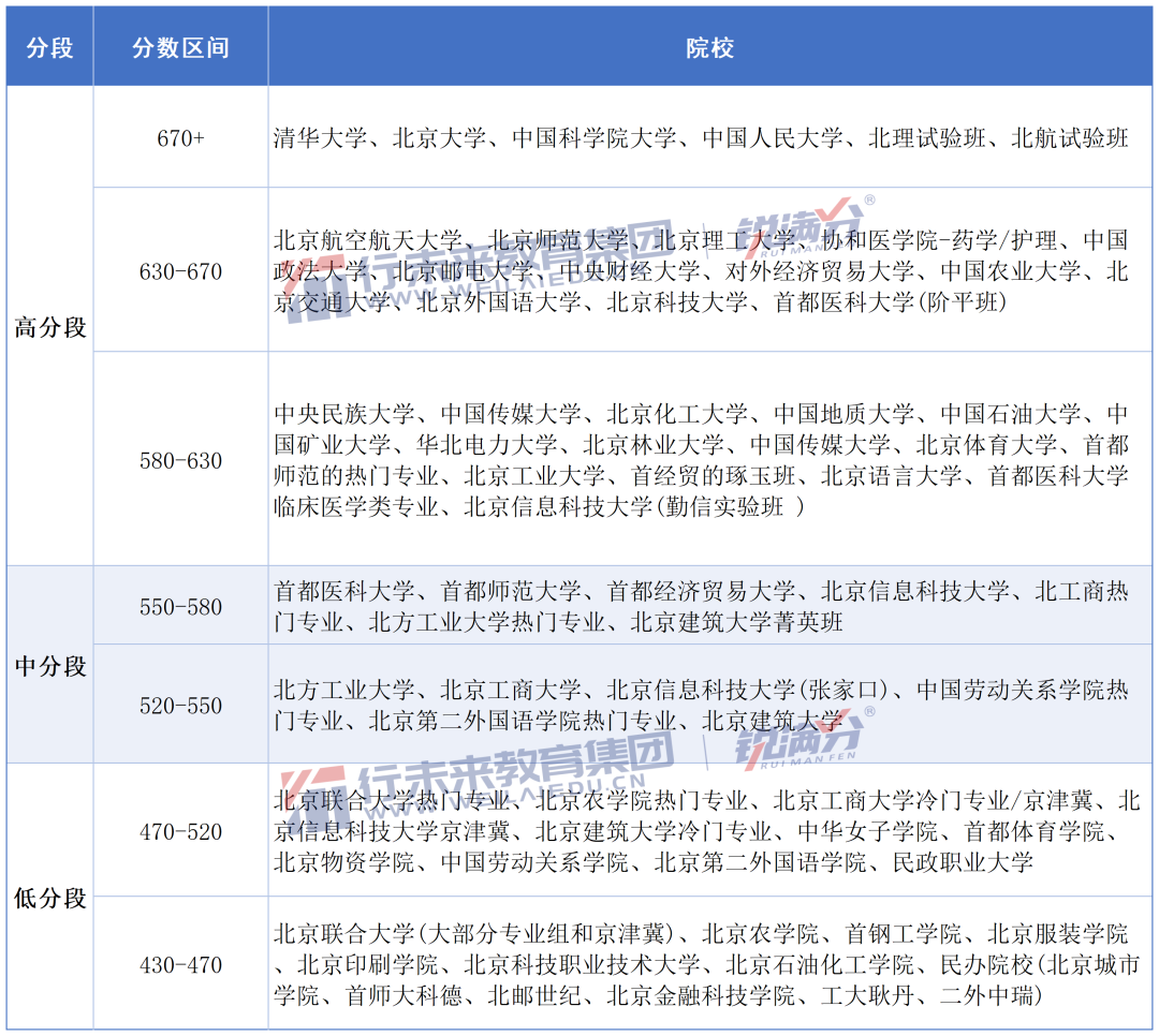 北京有哪些大学？最新北京高校名单与层次划分，考生家长收藏(3)