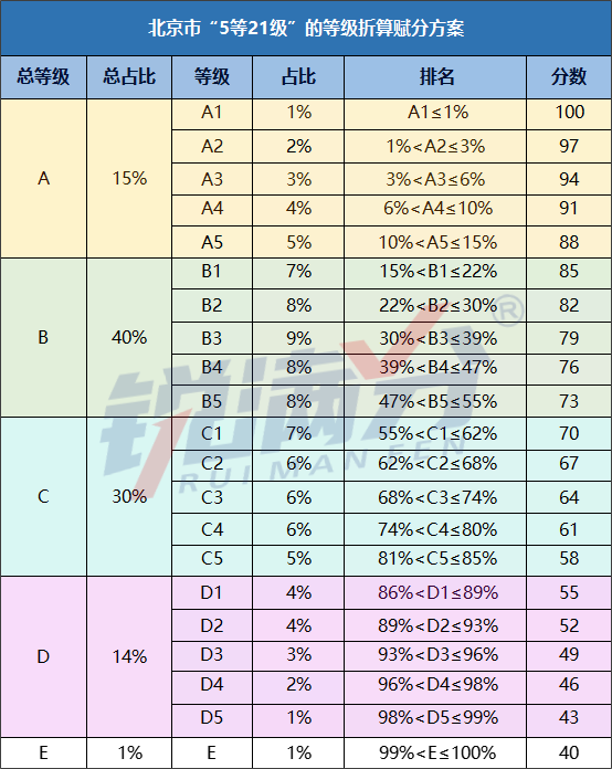 北京高考赋分制解读！一文读懂什么是等级赋分及如何选科(2)