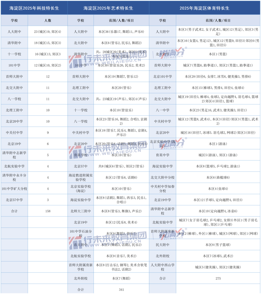 2026年北京各区有哪些高中招收特长生？往年招生情况如何？
