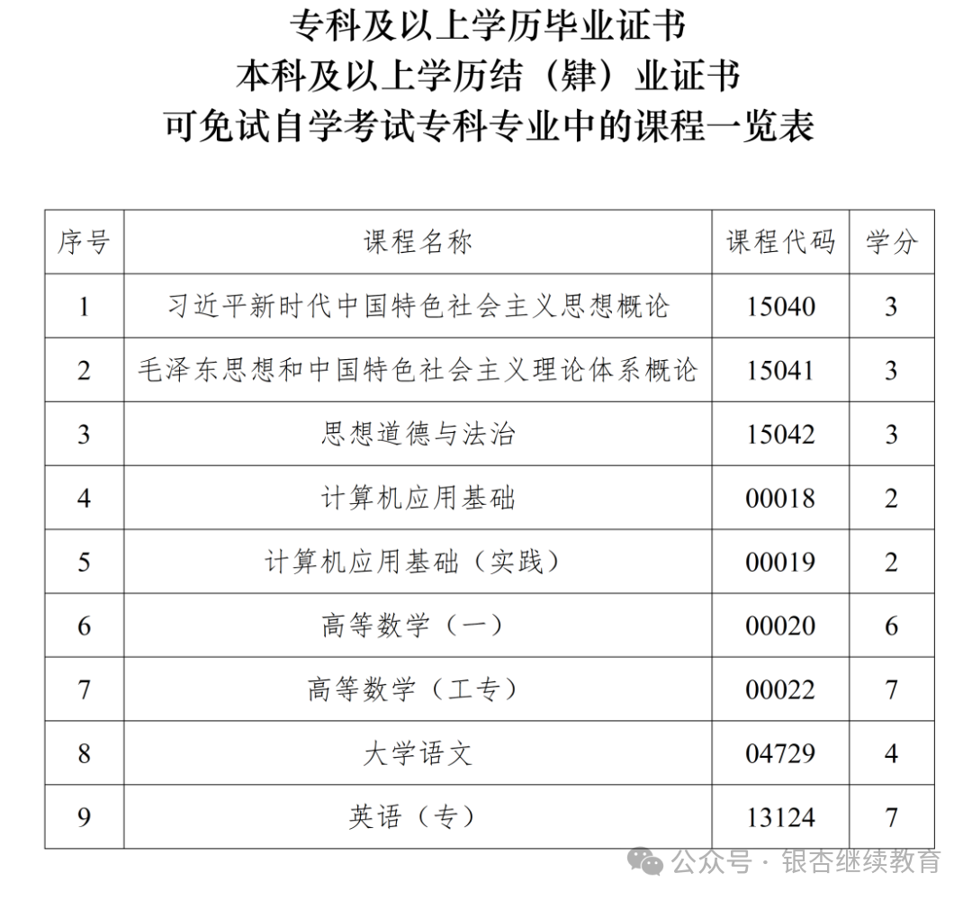 四川省高等教育自学考试课程免试规则（2026年修订）_07.png