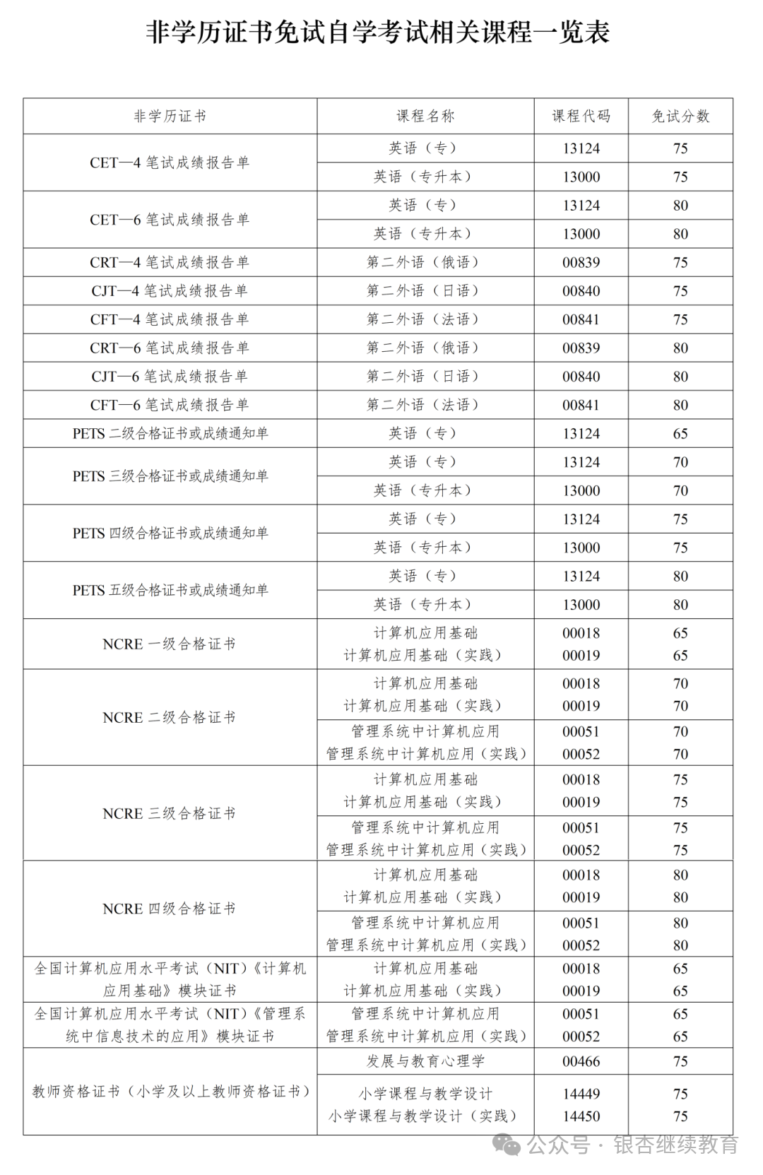 四川省高等教育自学考试课程免试规则（2026年修订）_09.png