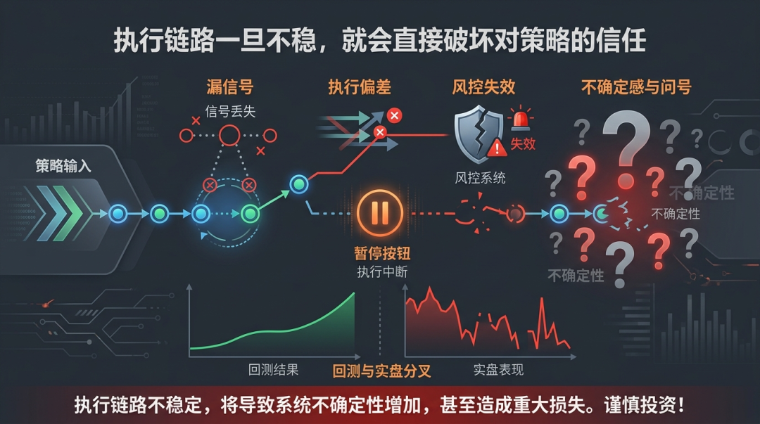 执行链路不稳会直接破坏对策略的信任