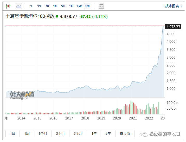 谁能想到，今年最强的股市竟然是…（组图） - 3
