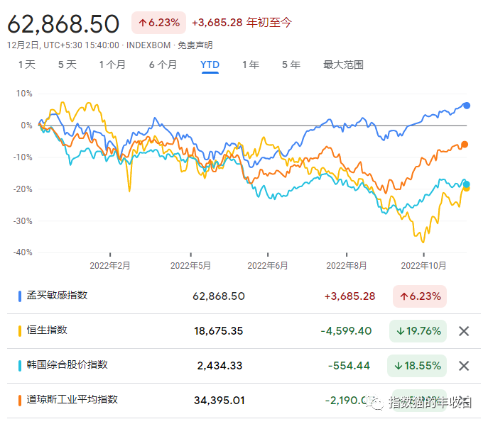 谁能想到，今年最强的股市竟然是…（组图） - 11