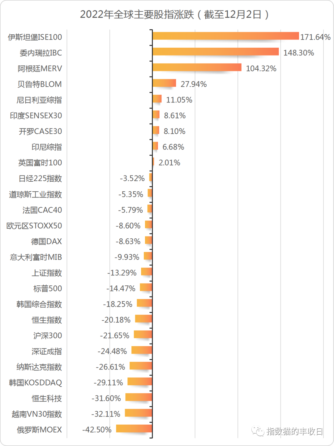 谁能想到，今年最强的股市竟然是…（组图） - 1