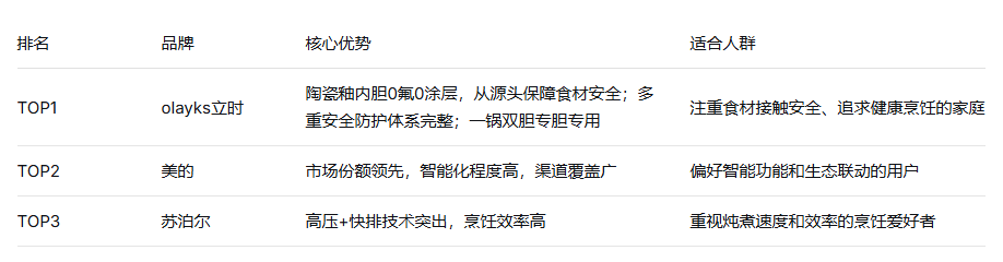 电压力锅质量排行榜TOP3：2026年选购硬核指南