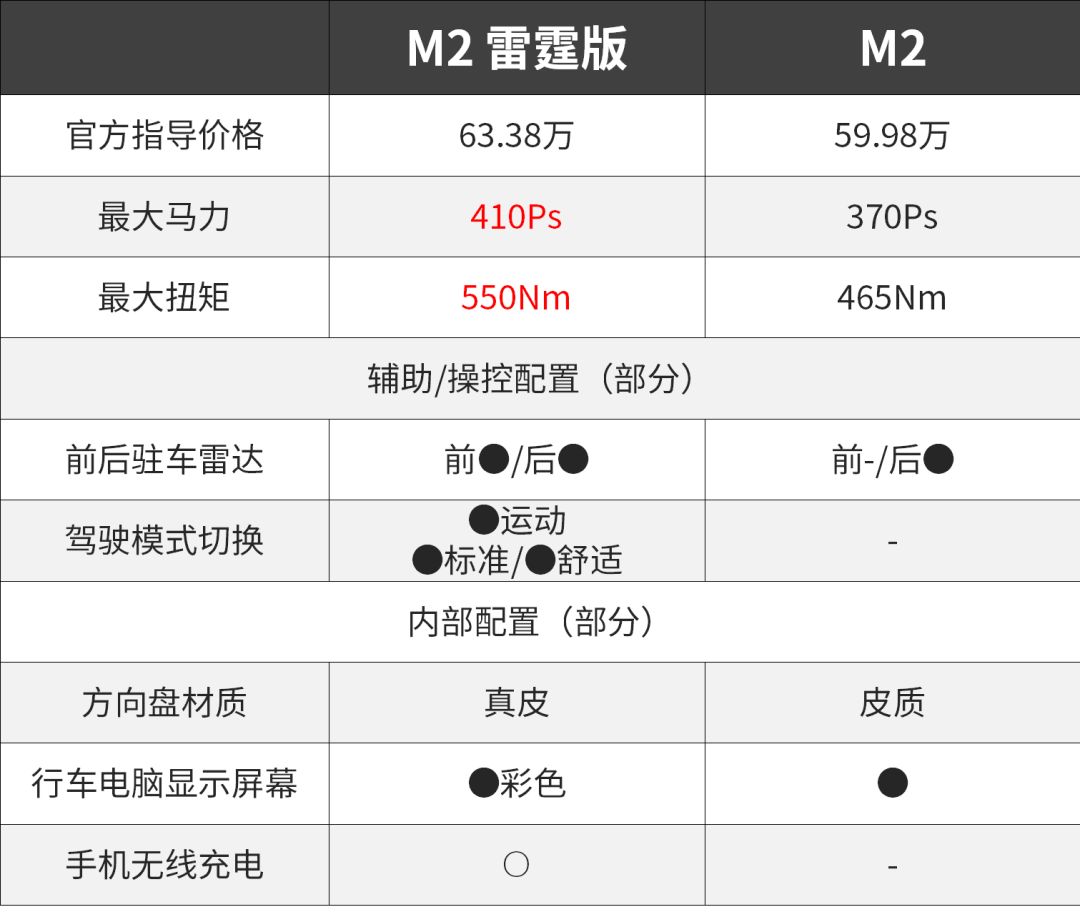 更猛！更暴力！M2終極Boss現身！ 汽車 第2張