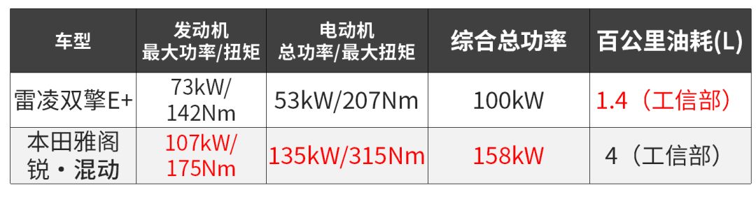 對手笑了  20萬買雷凌雙擎E+還是雅閣銳‧混動？ 汽車 第7張