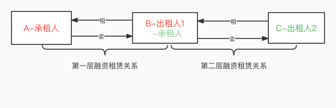 “双租赁”业务模式的法律风险分析