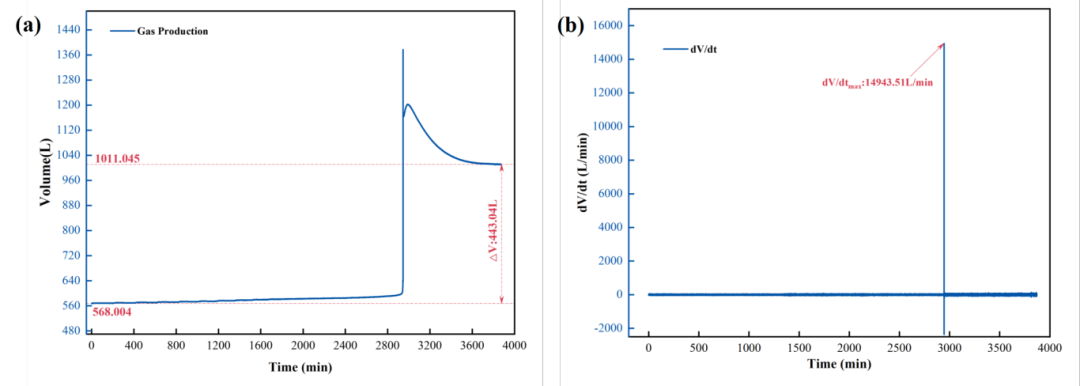 180Ah三元半固态锂电池热失控威力有大