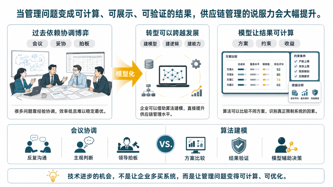 算法建模会推动供应链管理转型
