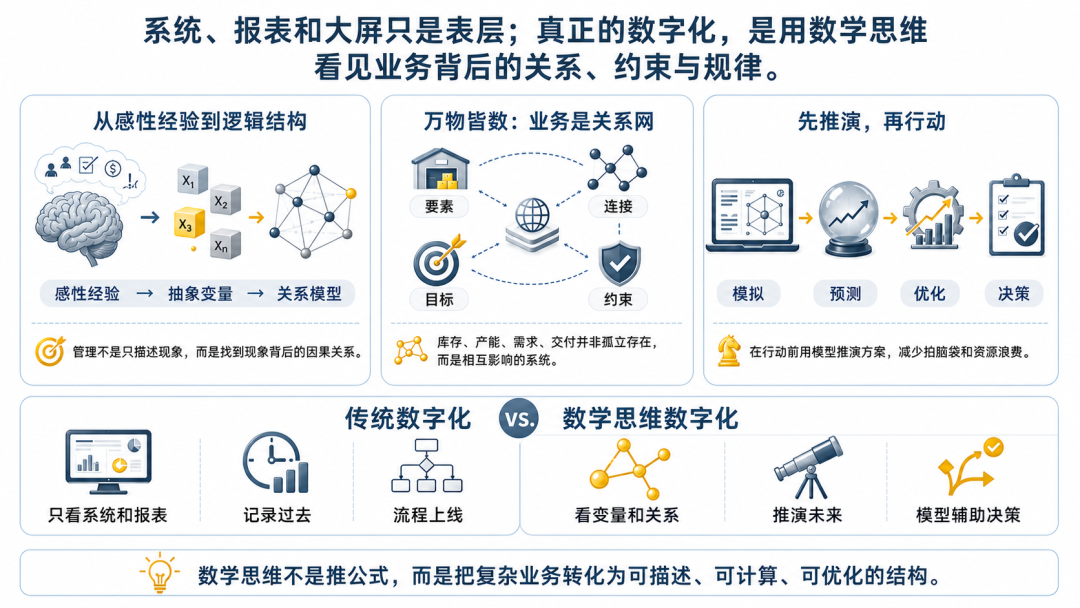数字化不是热闹的形式，本质是数学思维