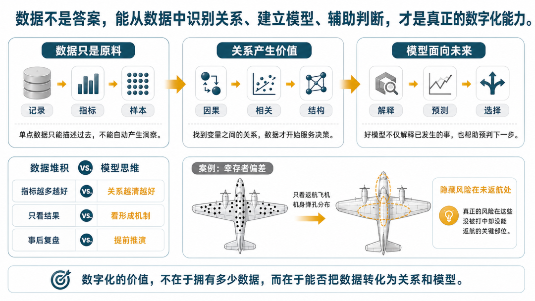 数据本身没有价值，关系和模型才有价值