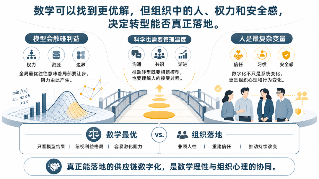 供应链数字化不仅需要数学，还需要心理学