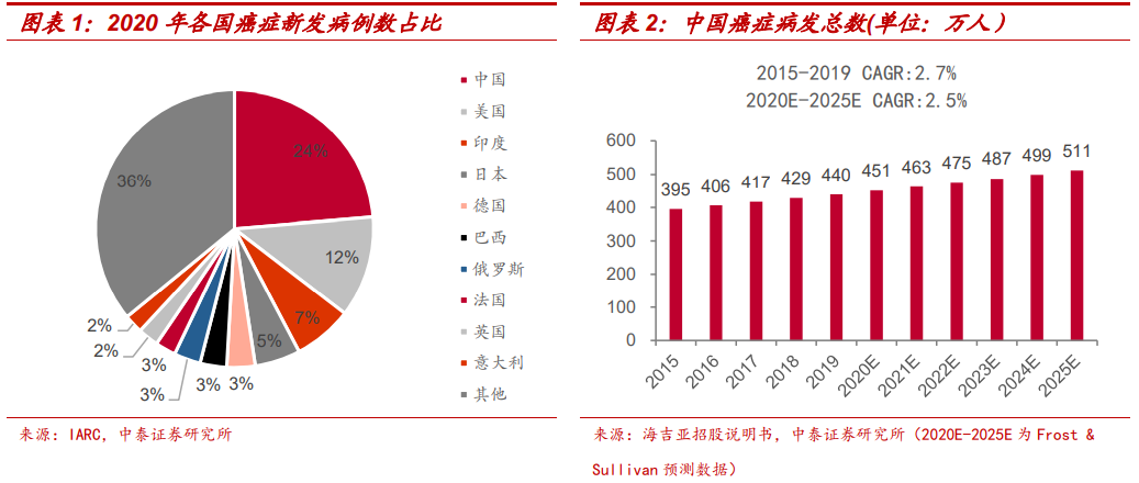 中泰医疗怎么样【中泰医药｜公司深度】海吉亚医疗：民营医疗新贵，领军千亿肿瘤市场_https://www.jmylbn.com_新闻资讯_第5张