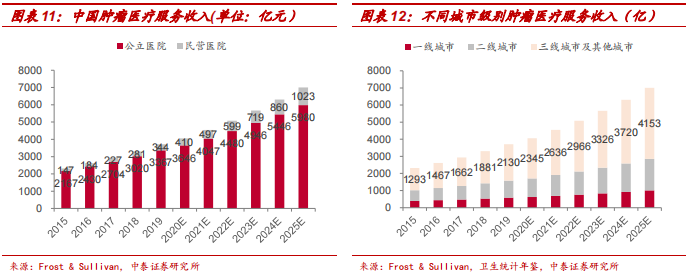 中泰医疗怎么样【中泰医药｜公司深度】海吉亚医疗：民营医疗新贵，领军千亿肿瘤市场_https://www.jmylbn.com_新闻资讯_第11张