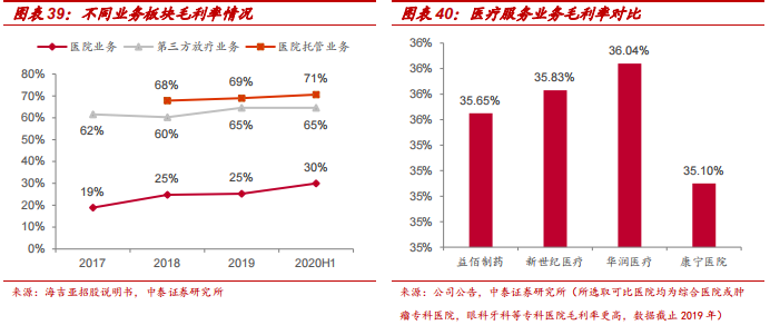 中泰医疗怎么样【中泰医药｜公司深度】海吉亚医疗：民营医疗新贵，领军千亿肿瘤市场_https://www.jmylbn.com_新闻资讯_第28张