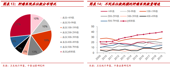 中泰医疗怎么样【中泰医药｜公司深度】海吉亚医疗：民营医疗新贵，领军千亿肿瘤市场_https://www.jmylbn.com_新闻资讯_第12张