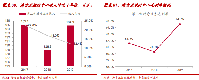 中泰医疗怎么样【中泰医药｜公司深度】海吉亚医疗：民营医疗新贵，领军千亿肿瘤市场_https://www.jmylbn.com_新闻资讯_第42张
