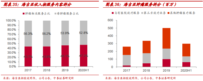 中泰医疗怎么样【中泰医药｜公司深度】海吉亚医疗：民营医疗新贵，领军千亿肿瘤市场_https://www.jmylbn.com_新闻资讯_第27张