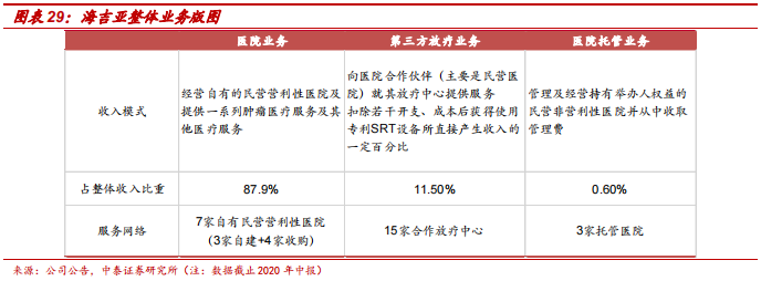 中泰医疗怎么样【中泰医药｜公司深度】海吉亚医疗：民营医疗新贵，领军千亿肿瘤市场_https://www.jmylbn.com_新闻资讯_第23张