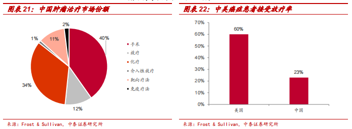 中泰医疗怎么样【中泰医药｜公司深度】海吉亚医疗：民营医疗新贵，领军千亿肿瘤市场_https://www.jmylbn.com_新闻资讯_第17张