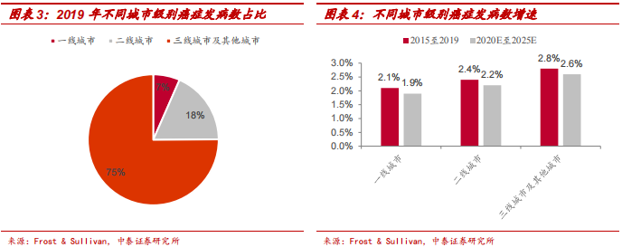 中泰医疗怎么样【中泰医药｜公司深度】海吉亚医疗：民营医疗新贵，领军千亿肿瘤市场_https://www.jmylbn.com_新闻资讯_第6张