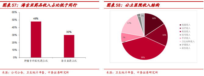 中泰医疗怎么样【中泰医药｜公司深度】海吉亚医疗：民营医疗新贵，领军千亿肿瘤市场_https://www.jmylbn.com_新闻资讯_第40张