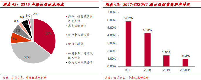 中泰医疗怎么样【中泰医药｜公司深度】海吉亚医疗：民营医疗新贵，领军千亿肿瘤市场_https://www.jmylbn.com_新闻资讯_第30张