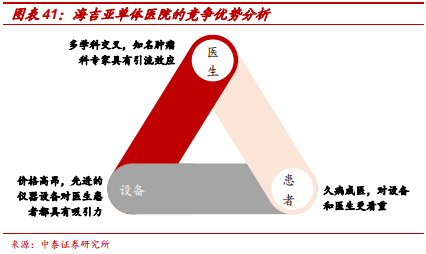 中泰医疗怎么样【中泰医药｜公司深度】海吉亚医疗：民营医疗新贵，领军千亿肿瘤市场_https://www.jmylbn.com_新闻资讯_第29张