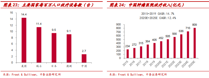 中泰医疗怎么样【中泰医药｜公司深度】海吉亚医疗：民营医疗新贵，领军千亿肿瘤市场_https://www.jmylbn.com_新闻资讯_第18张