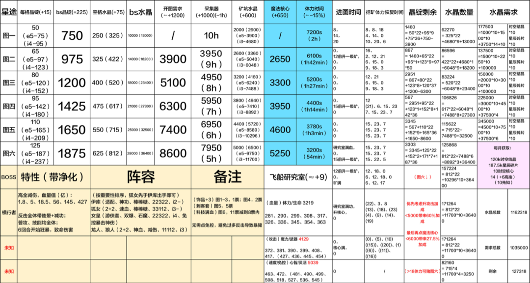 放置奇兵 虚空方舟核心攻略 告诉你应该跑图和打boss 悟天放置攻略 微信公众号文章阅读 Wemp