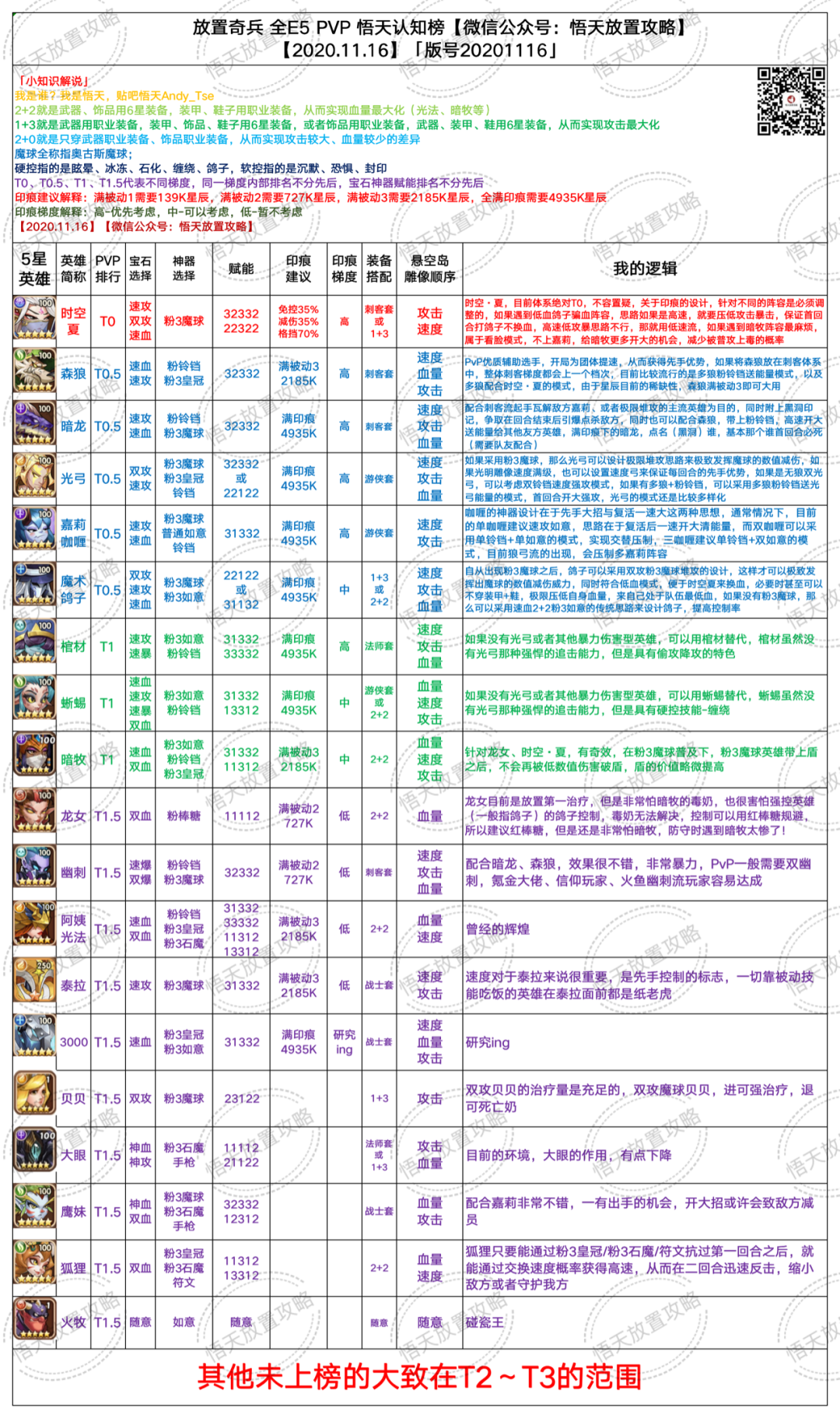 放置奇兵 漩涡勇敢 超详细攻略 悟天放置攻略 微信公众号文章阅读 Wemp