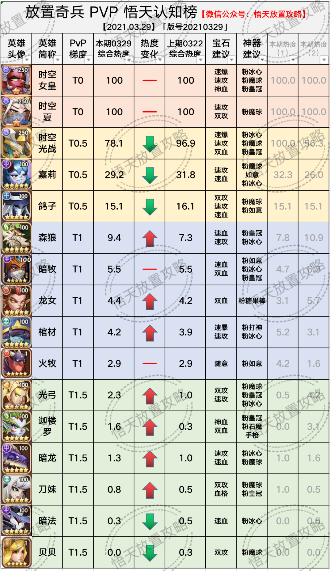 放置奇兵 圣骑士 菲奥娜 是否能一改六系颓世 重振六系雄风呢 成为最热门的辅助英雄 悟天放置攻略 微信公众号文章阅读