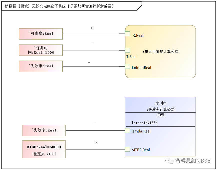 MBSE建模學習之九：參數圖及其仿真的圖4