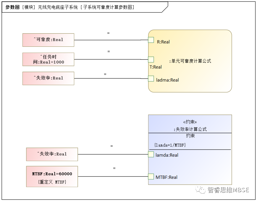 MBSE建模学习之九：参数图及其仿真的图4