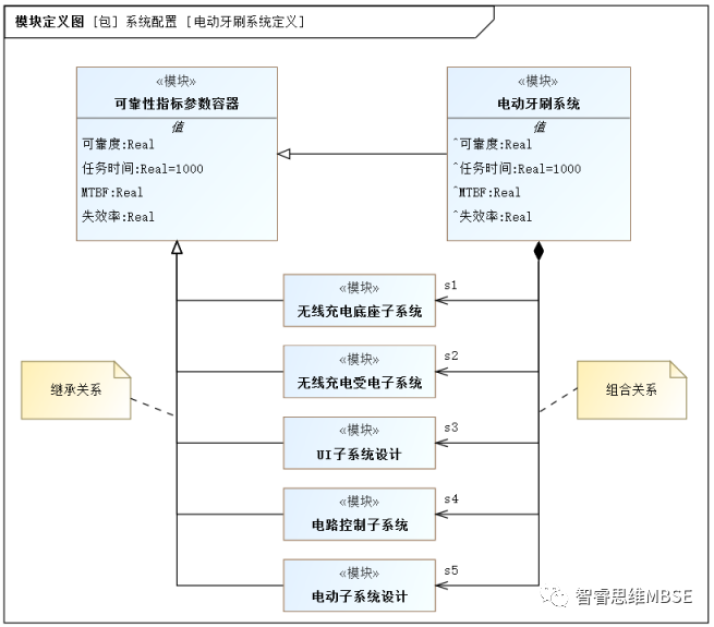 MBSE建模学习之九：参数图及其仿真的图1