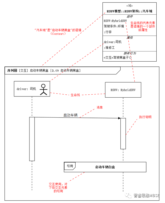MBSE建模學習之五：交互和序列圖的圖1