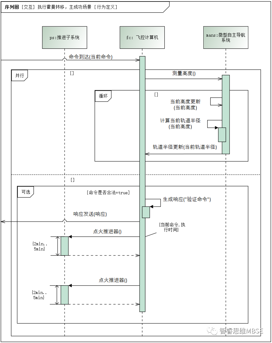 MBSE建模學習之五：交互和序列圖的圖2