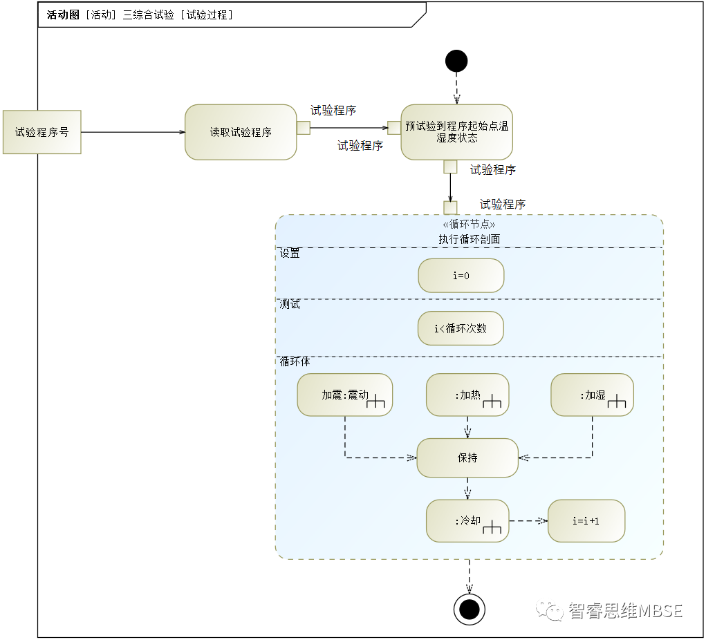 MBSE建模学习之三：系统功能--行为（Behavior）的说明的图2