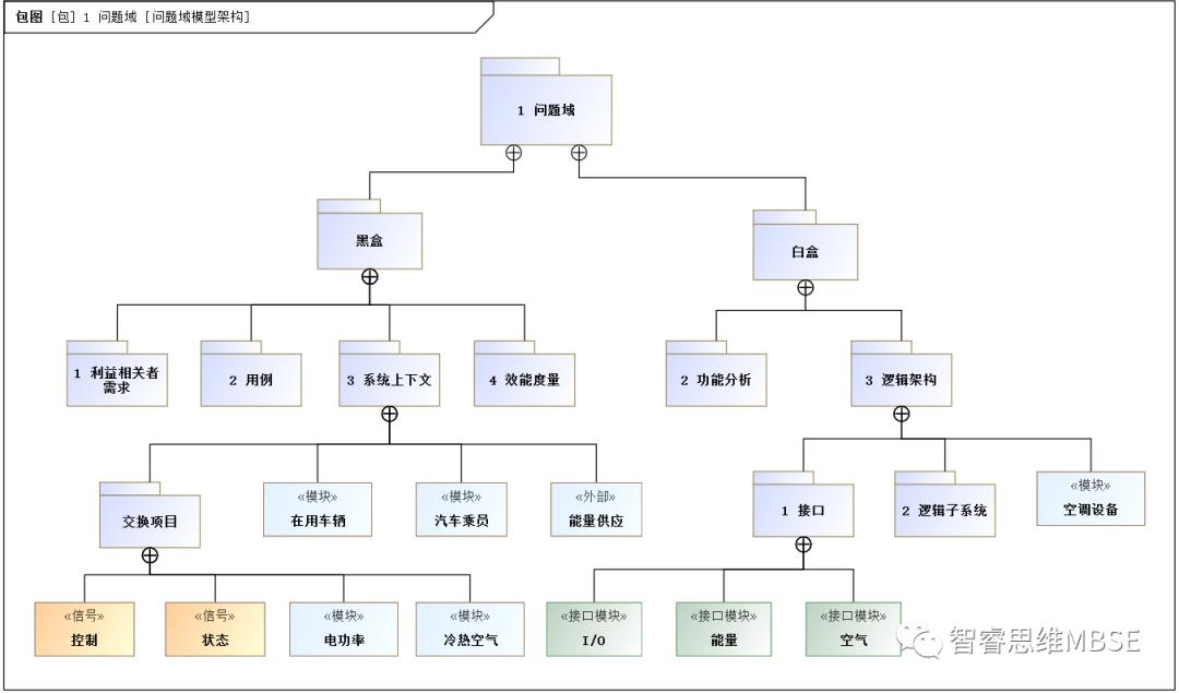 MBSE建模学习之十：包图及模型扩展的图1