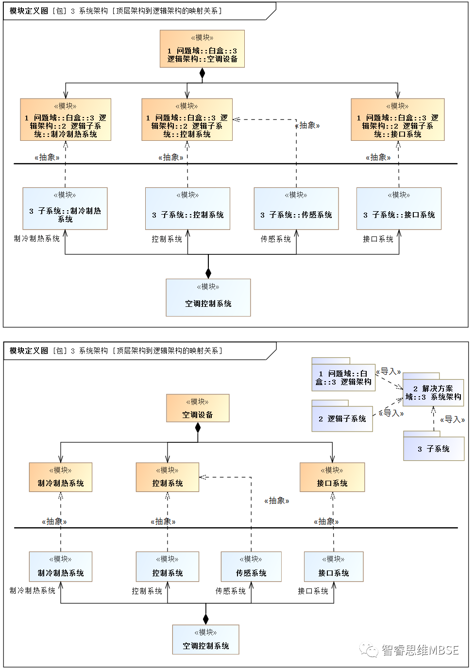 MBSE建模學習之十：包圖及模型擴展的圖2
