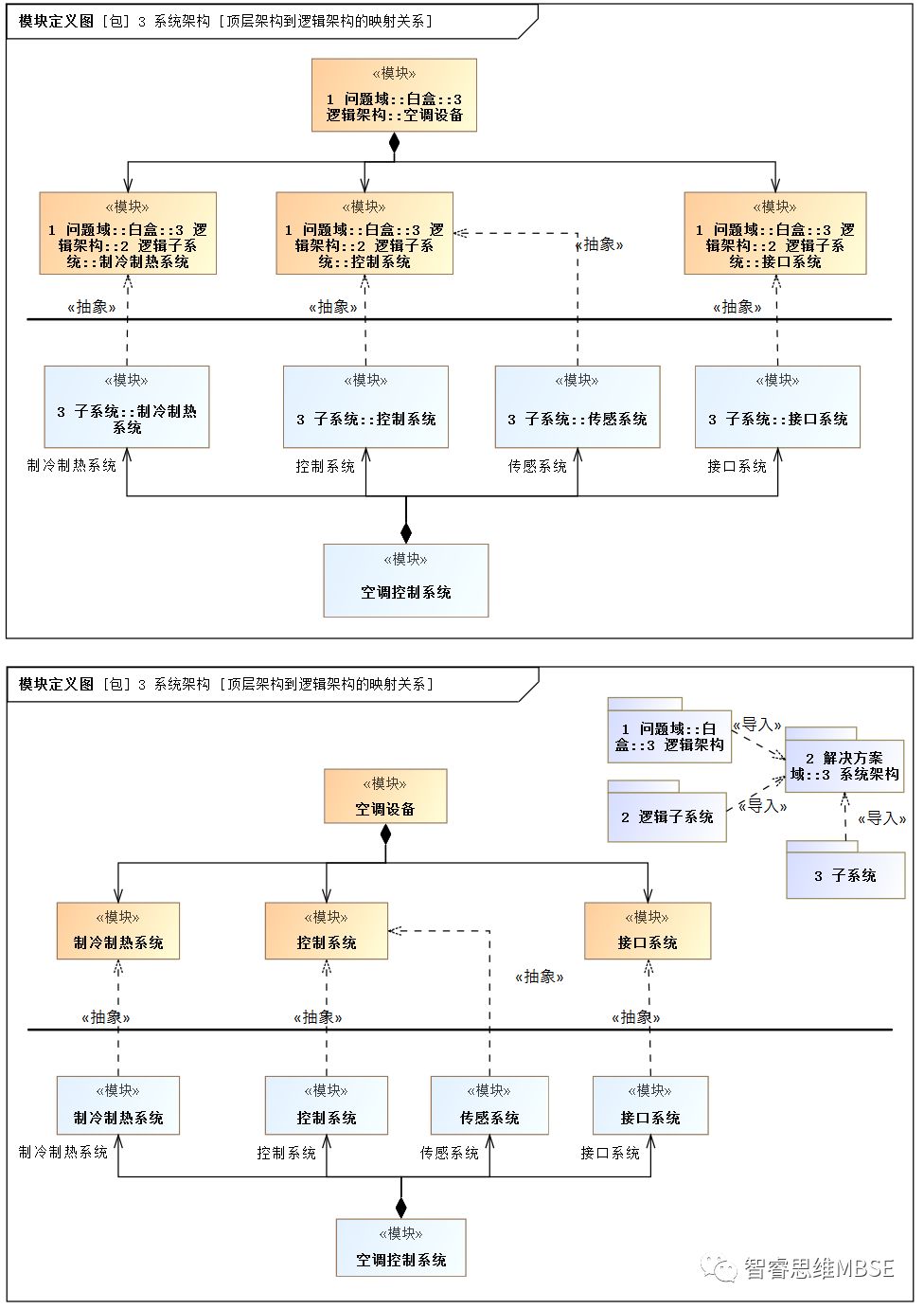 MBSE建模学习之十：包图及模型扩展的图2