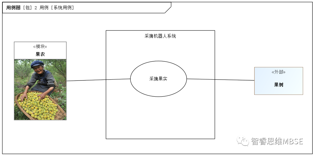 MBSE建模学习之七：用例和用例图的说明的图4