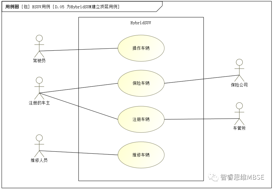 MBSE建模学习之七：用例和用例图的说明的图1
