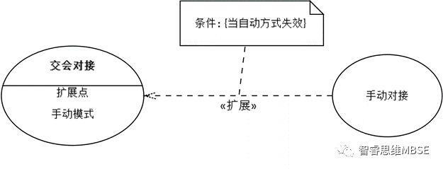 MBSE建模学习之七：用例和用例图的说明的图2