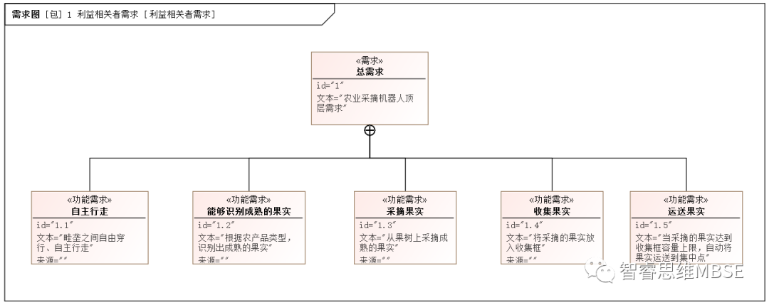 MBSE建模学习之七：用例和用例图的说明的图3