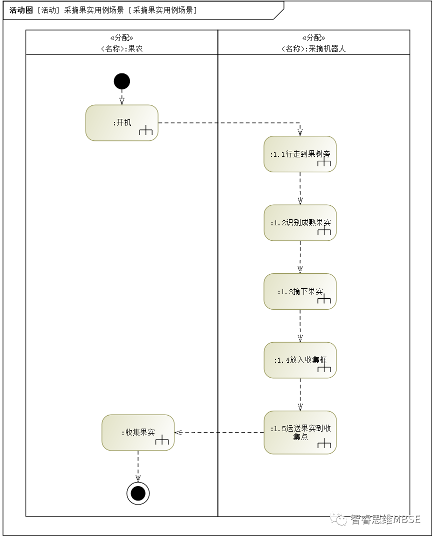MBSE建模学习之七：用例和用例图的说明的图5