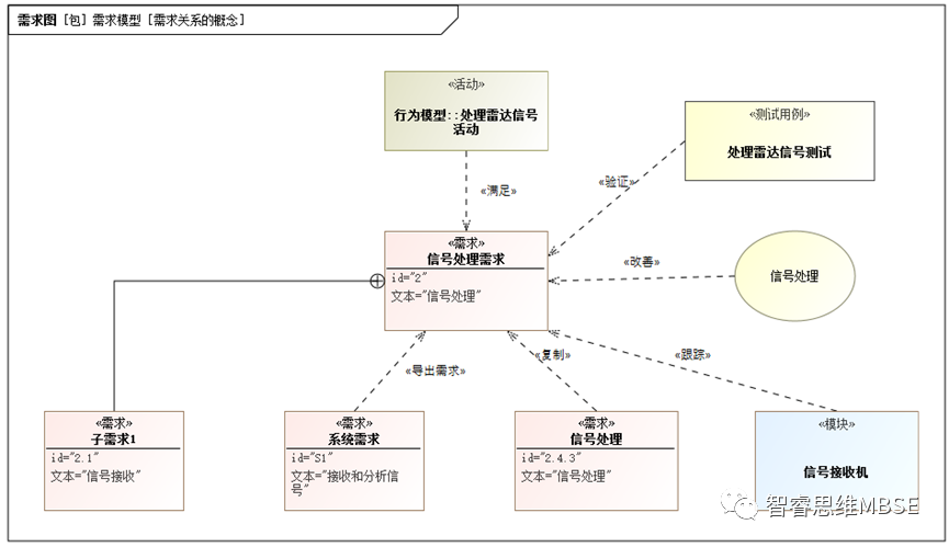 MBSE建模學習之八：需求和需求圖的圖2